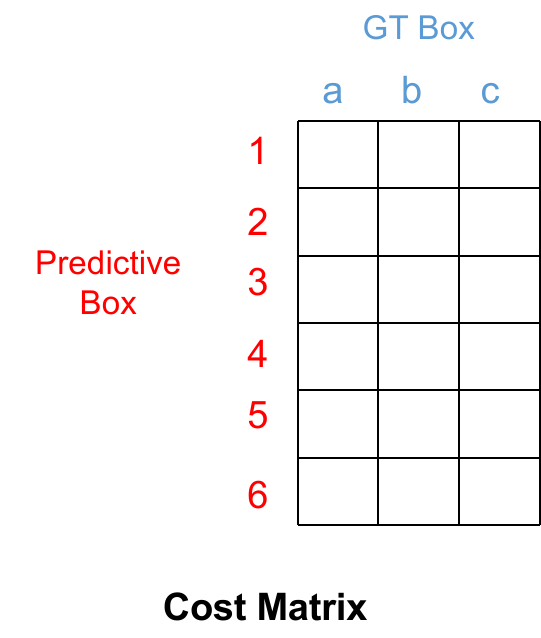 CostMatrix