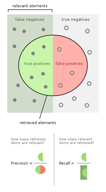 Precisionrecall