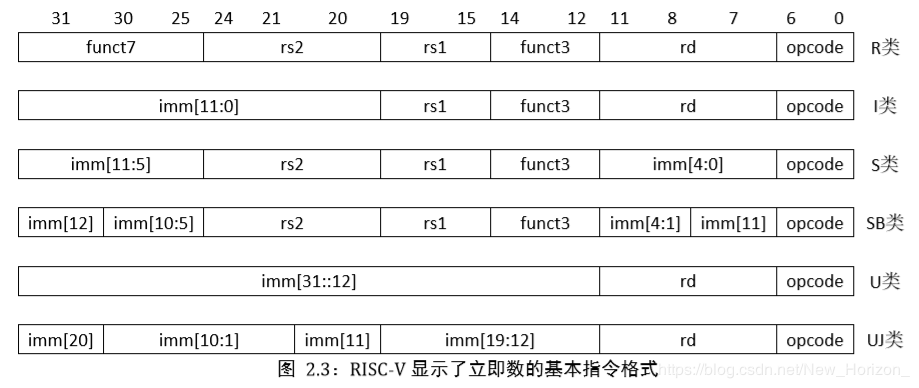RISC-V基础指令格式