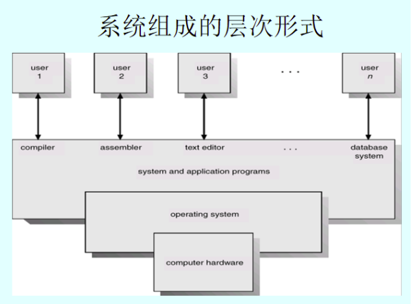 计算机系统组成层次